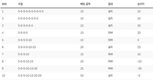 라브셰르 시스템 배팅 예시표